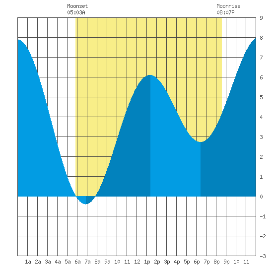 Tide chart for Yaquina on 2025/05/11