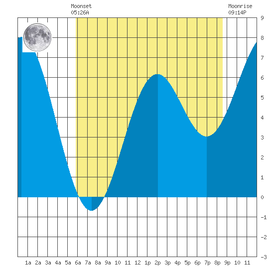 Tide chart for Yaquina on 2025/05/12