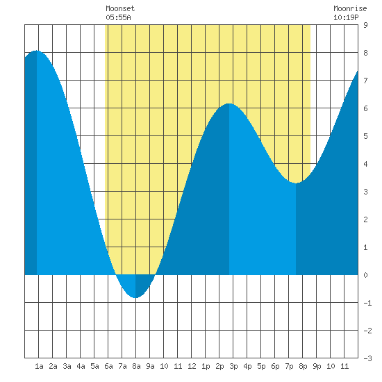 Tide chart for Yaquina on 2025/05/13
