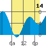Tide chart for Yaquina, Oregon on 2025/05/14