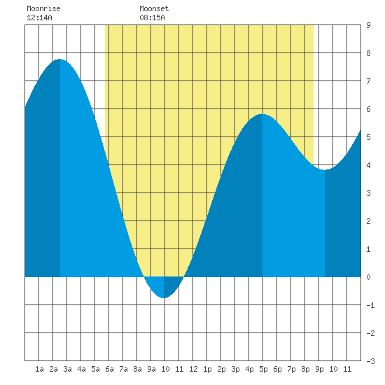 Tide chart for Yaquina on 2025/05/16