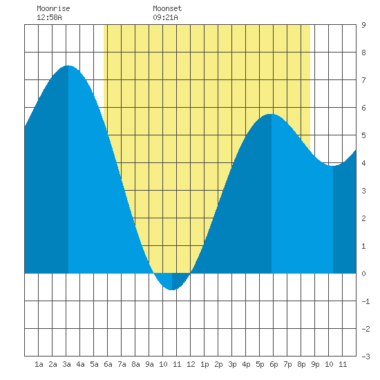 Tide chart for Yaquina on 2025/05/17