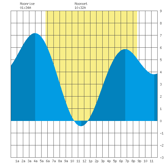 Tide chart for Yaquina on 2025/05/18