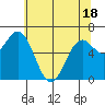 Tide chart for Yaquina, Oregon on 2025/05/18