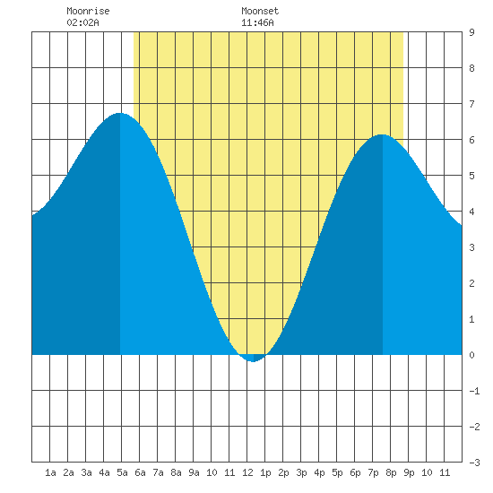 Tide chart for Yaquina on 2025/05/19