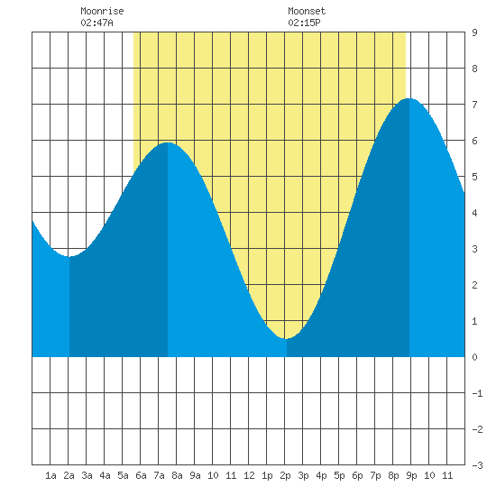 Tide chart for Yaquina on 2025/05/21