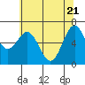 Tide chart for Yaquina, Oregon on 2025/05/21