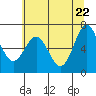 Tide chart for Yaquina, Oregon on 2025/05/22