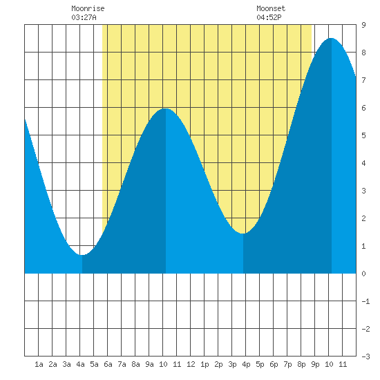 Tide chart for Yaquina on 2025/05/23