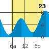 Tide chart for Yaquina, Oregon on 2025/05/23