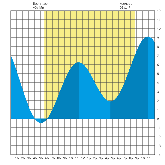 Tide chart for Yaquina on 2025/05/24
