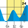 Tide chart for Yaquina, Oregon on 2025/05/24