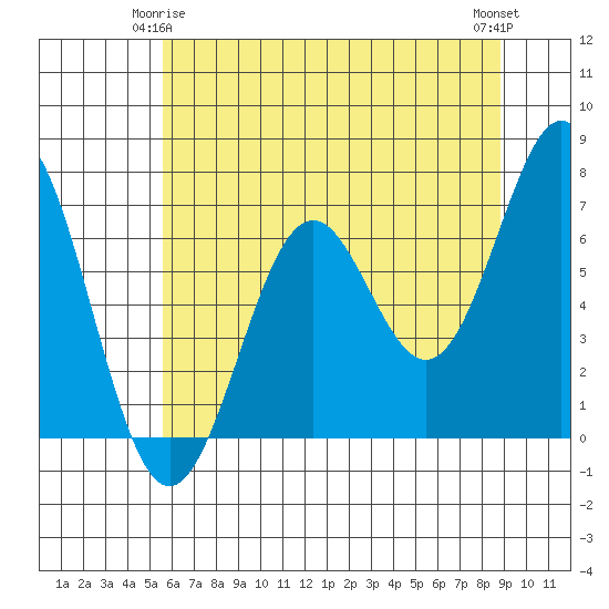 Tide chart for Yaquina on 2025/05/25