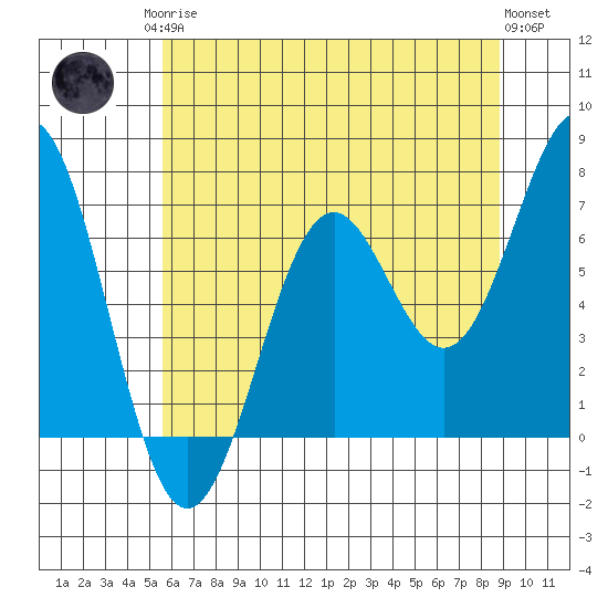Tide chart for Yaquina on 2025/05/26