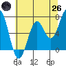 Tide chart for Yaquina, Oregon on 2025/05/26
