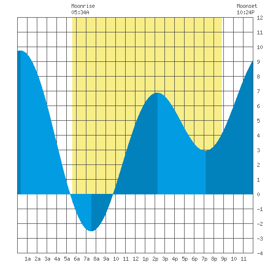 Tide chart for Yaquina on 2025/05/27