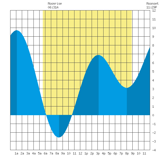 Tide chart for Yaquina on 2025/05/28