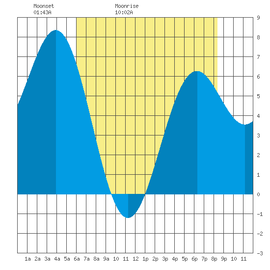 Tide chart for Yaquina on 2025/05/02