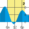 Tide chart for Yaquina, Oregon on 2025/05/2