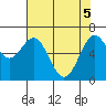 Tide chart for Yaquina, Oregon on 2025/05/5