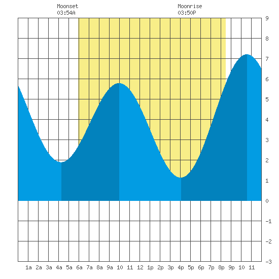 Tide chart for Yaquina on 2025/05/07