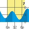 Tide chart for Yaquina, Oregon on 2025/05/7