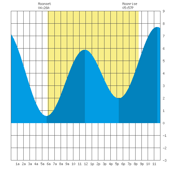 Tide chart for Yaquina on 2025/05/09