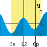Tide chart for Yaquina, Oregon on 2025/05/9