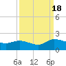 Tide chart for Yauhannah Bridge, Great Pee Dee River, South Carolina on 2022/09/18