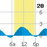 Tide chart for Yauhannah Bridge, South Carolina on 2023/01/20