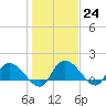 Tide chart for Yauhannah Bridge, South Carolina on 2023/01/24