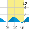 Tide chart for Yauhannah Bridge, Great Pee Dee River, South Carolina on 2023/04/17