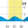 Tide chart for Yauhannah Bridge, Great Pee Dee River, South Carolina on 2023/10/13