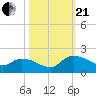 Tide chart for Yauhannah Bridge, Great Pee Dee River, South Carolina on 2023/10/21