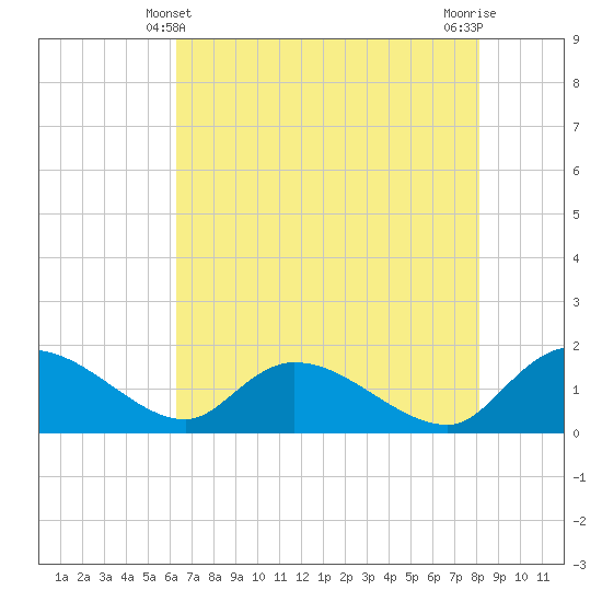 Tide chart for Yauhannah Bridge on 2025/05/10