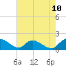 Tide chart for Yauhannah Bridge, South Carolina on 2025/05/10