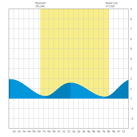 Tide chart for Yauhannah Bridge on 2025/05/11