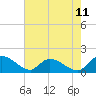 Tide chart for Yauhannah Bridge, South Carolina on 2025/05/11