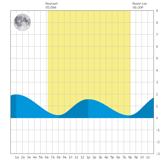 Tide chart for Yauhannah Bridge on 2025/05/12