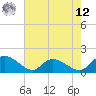 Tide chart for Yauhannah Bridge, South Carolina on 2025/05/12