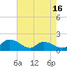 Tide chart for Yauhannah Bridge, South Carolina on 2025/05/16