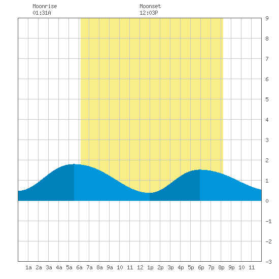 Tide chart for Yauhannah Bridge on 2025/05/19