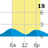 Tide chart for Yauhannah Bridge, South Carolina on 2025/05/19