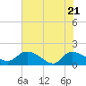 Tide chart for Yauhannah Bridge, South Carolina on 2025/05/21