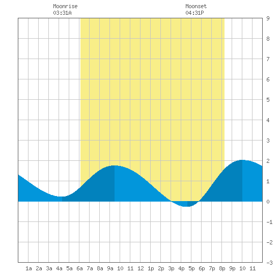Tide chart for Yauhannah Bridge on 2025/05/23
