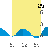Tide chart for Yauhannah Bridge, South Carolina on 2025/05/25