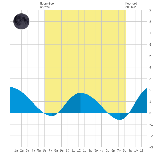 Tide chart for Yauhannah Bridge on 2025/05/26