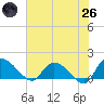 Tide chart for Yauhannah Bridge, South Carolina on 2025/05/26