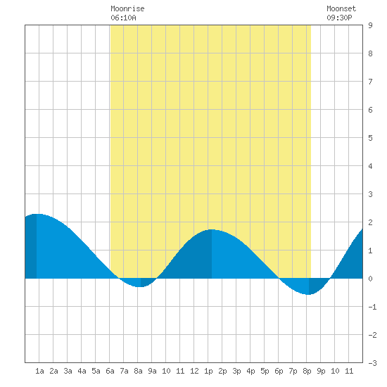 Tide chart for Yauhannah Bridge on 2025/05/27