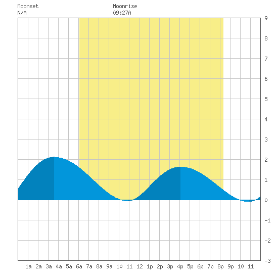 Tide chart for Yauhannah Bridge on 2025/05/30